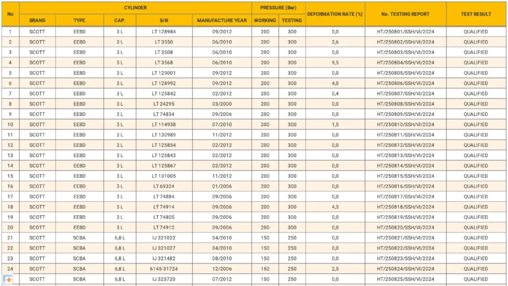 Hydrostatic Testing Summary